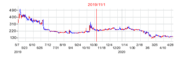 2019年11月1日 10:09前後のの株価チャート